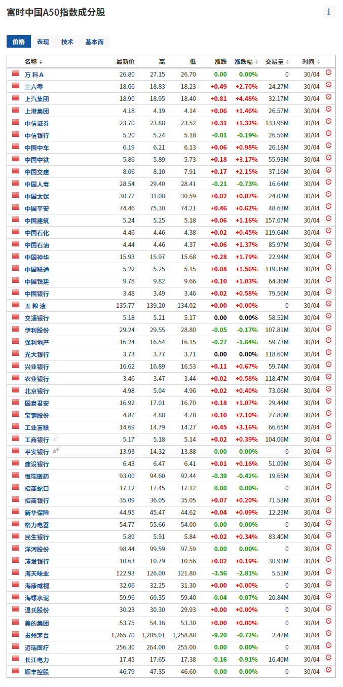 『做空』五一假期，富时中国A50下跌5个点，要做空A股？