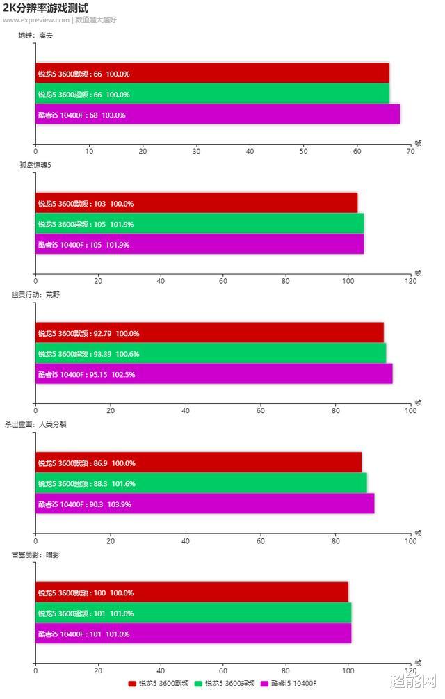 锐龙5@千元级CPU锐龙5 3600对决酷睿i5-10400F:游戏及创作性能对比