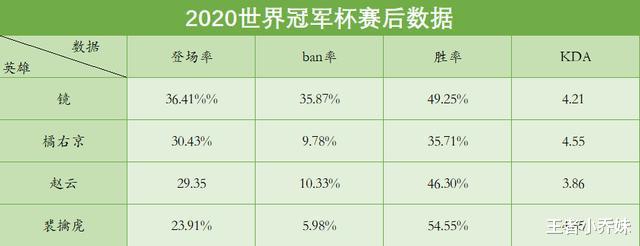 王者榮耀：趙雲在新賽季中登場率飆升，藍領打野或將成為版本主流-圖3