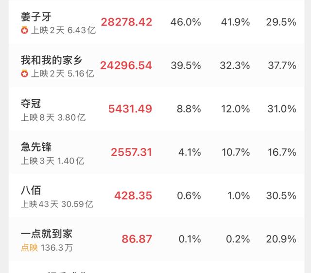 國慶檔票房爆發,第一第二名差距1億票房,豆瓣口碑呈現兩極化-圖2