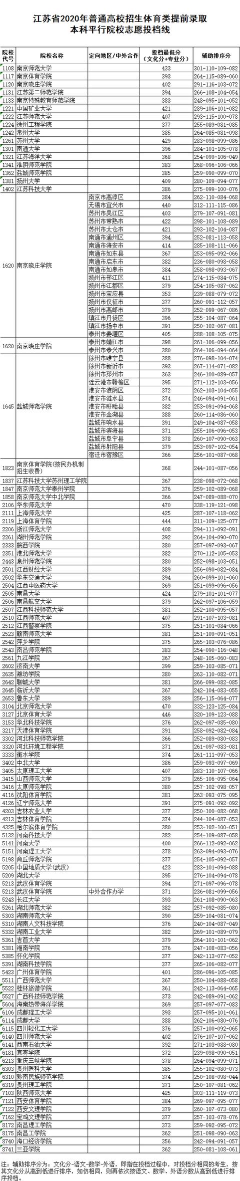 投档分数线|重磅！全国13省提前批投档线已公布，2020录取分数飙升！