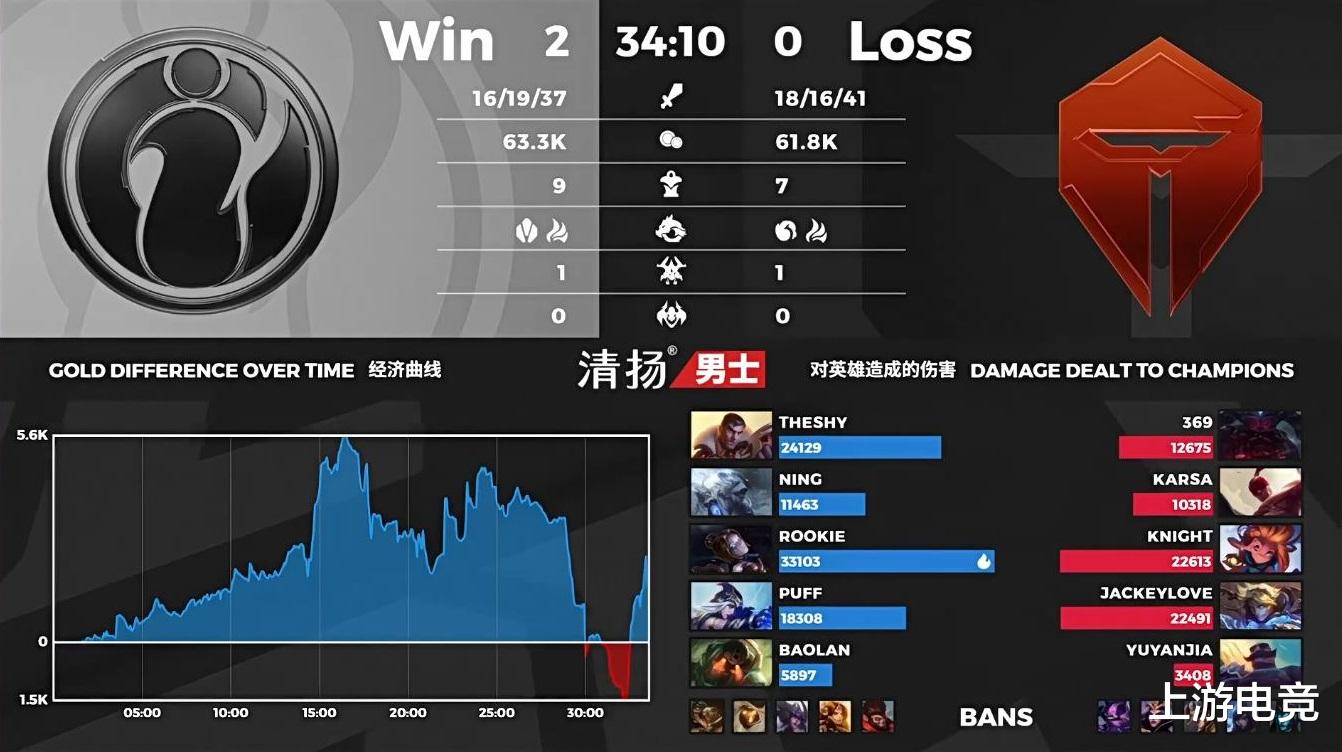 ig|IG六连胜零封TES,赛后回应“忍界大战”,LPL解说集体炸锅!