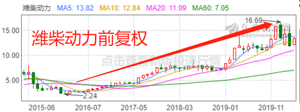潍柴动力@这只股票四年涨了8倍，多少散户拿得住？