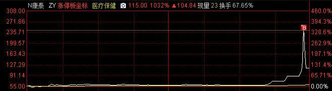 创业板|见证历史！N康泰一度涨超过3032%！