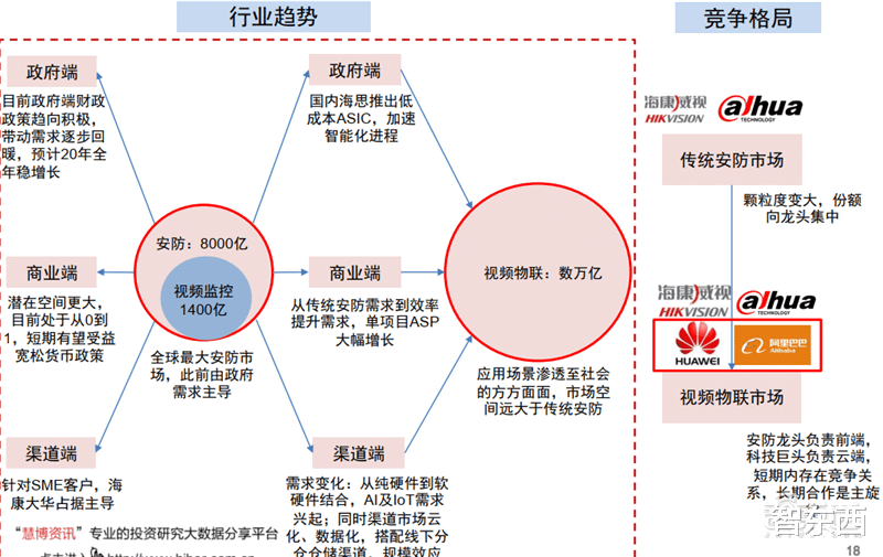 电子商务|海康大华掀起安防革命！119页报告揭秘万亿视频物联市场