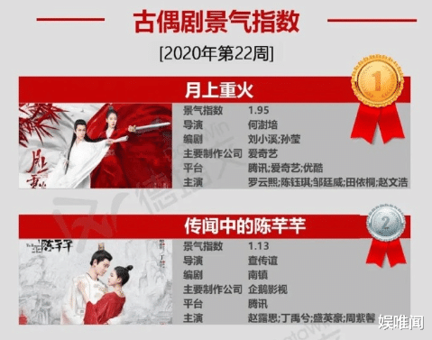 电视剧▲电视剧演员贡献度周榜：黄景瑜罗云熙旗鼓相当，任嘉伦一骑绝尘