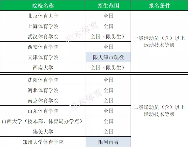 「体育单招」全国2020各项目体育单招院校名单