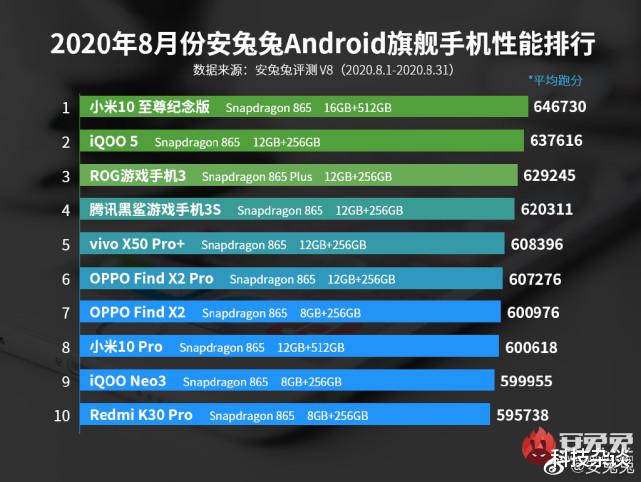 小米科技|小米10至尊版再夺一项冠军，iQOO 5紧随其后，华为全军覆没