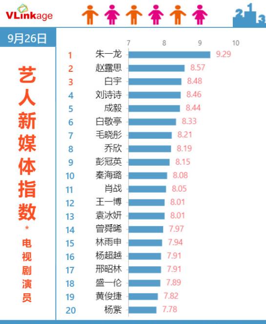 电视剧|电视剧演员排名竞争激烈，杨紫垫底，肖战掉出前十，榜首实至名归