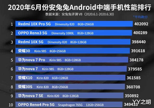 华为荣耀▲6月中端手机性能排行榜：华为nova 7第六，荣耀X10第七！