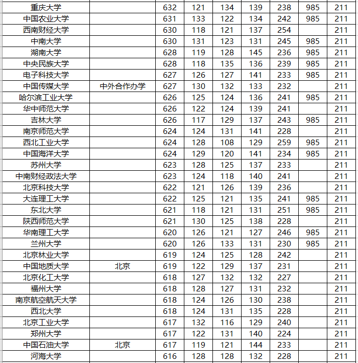 『高考』高三考生：想上985/211大学，你各科最少要考多少分？