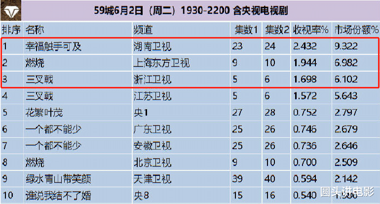 电视剧@热播电视剧收视率Top3：《三叉戟》第三，第一收视率高达2.43%