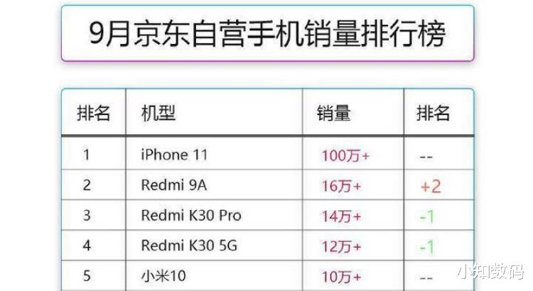 |9月手机销量TOP5:小米占4席,苹果成赢家,iPhone11拿下第一