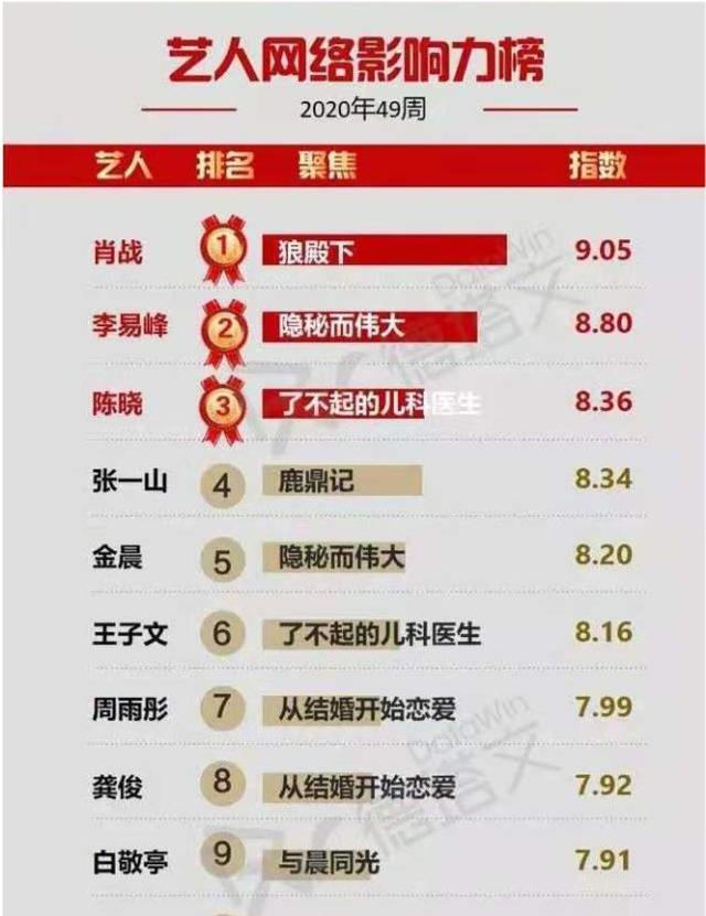 演員網絡影響力top10：楊冪第10，白敬亭表現不佳，陳曉進前三-圖5