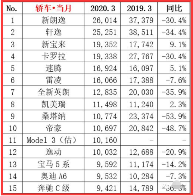 『大众汽车』轿车销量榜:大众朗逸夺冠,宝来晋级前三,凯美瑞闪了我的眼