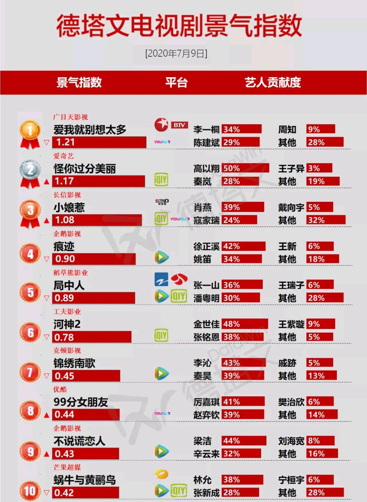 暮白首|电视景气榜单:戏好剧不红,任嘉伦《暮白首》实惨!