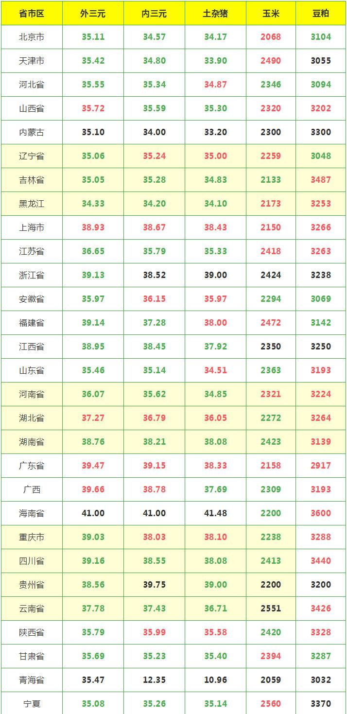 生猪价格|9月4日猪价｜猪肉消费低迷，储备肉又投放，多地猪价下跌！
