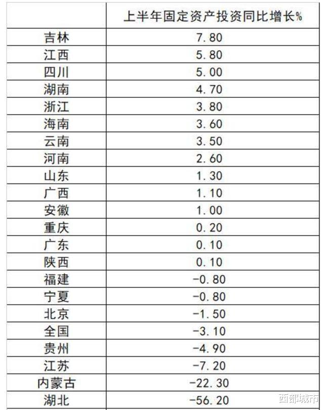 西部城市|上半年GDP揭晓！湖南、贵州爆发，重庆反超广州有戏？