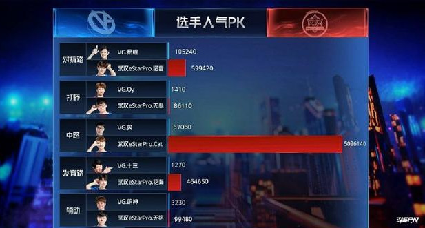 猫神■estar猫神回归战胜VG,人气值500万太逆天,赛后直言:向版本低头