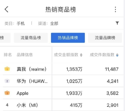 双十一|realme Q2首销再斩多项冠军,小米降价应对,双十一就靠这几款