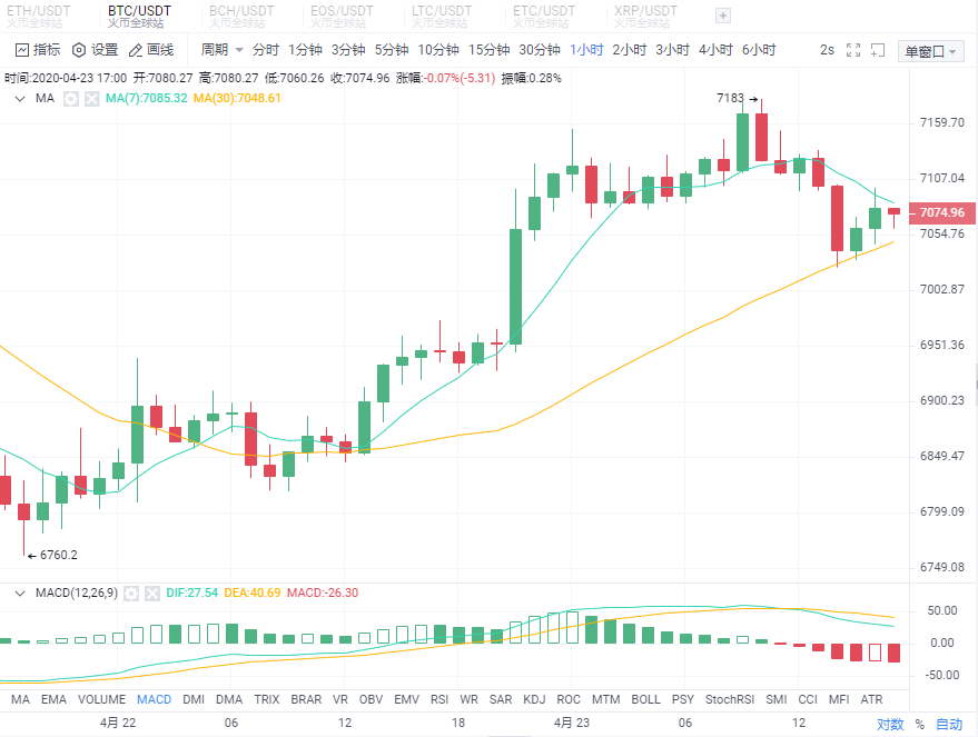 【比特币】【教授谈币】4.23晚间行情近期BTC比特币反复波动原因何在？