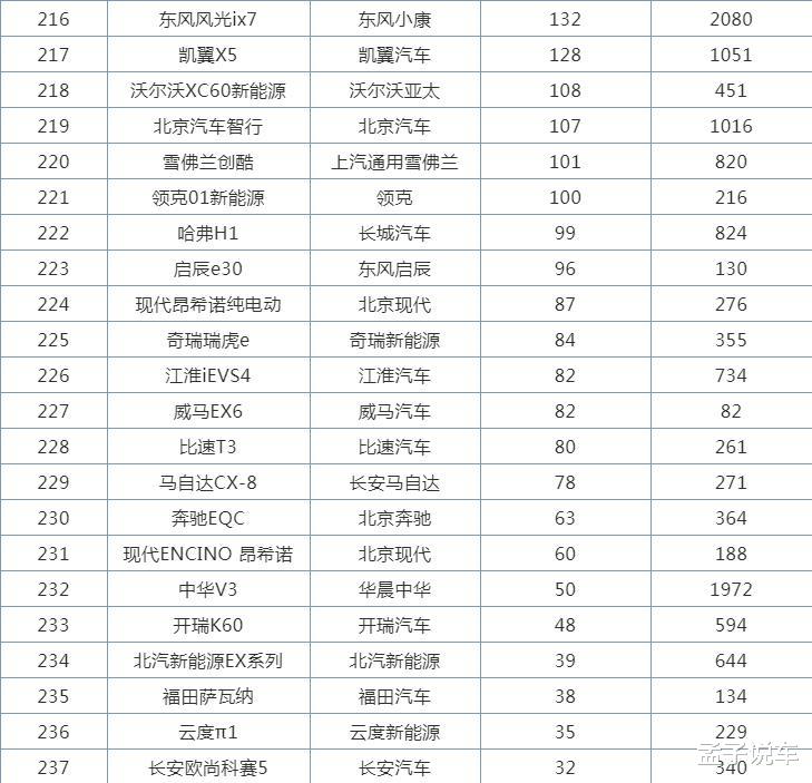 『SUV』2020年5月份SUV销量排行榜完整版公布，其中23款车型销量破万