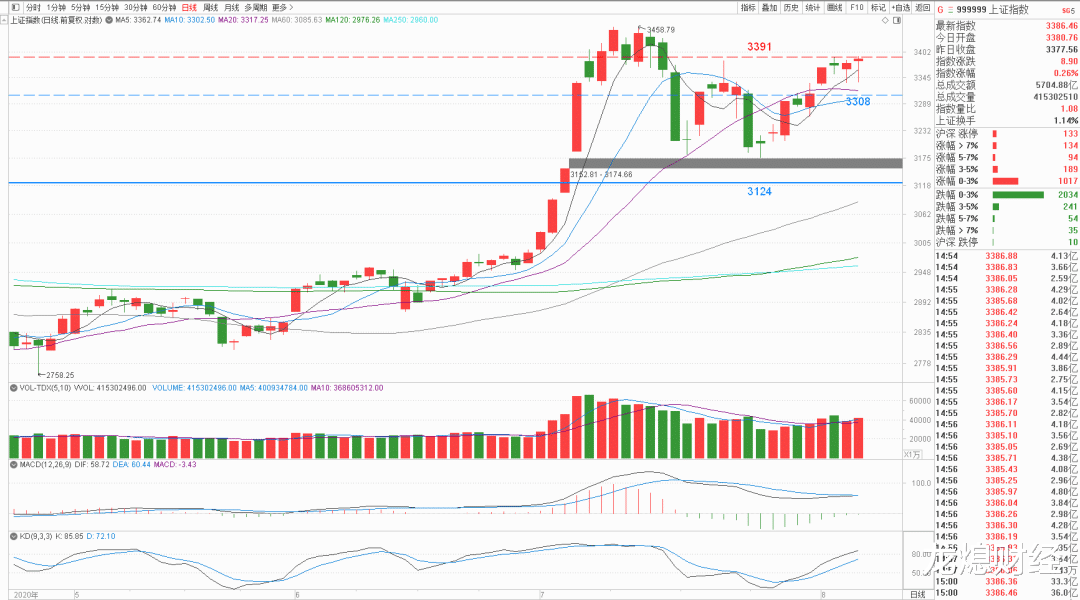 创业板指|【8-6晚评】轮动与等待