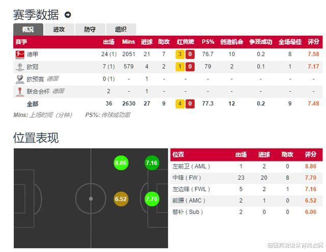 「萨内」从维尔纳,萨内和哈弗茨的赛季数据分析,三人最适合的球队找到了