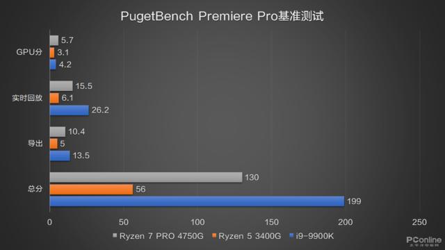英伟达|Ryzen 7 PRO 4750G评测：狠起来连Vega 11都打