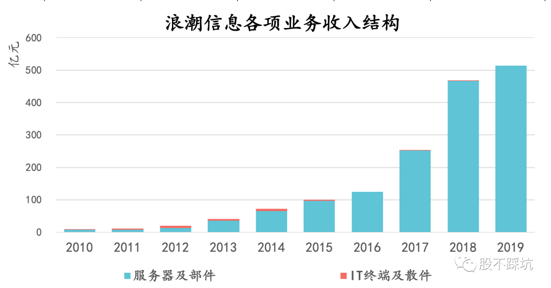|浪潮信息：浪不起来的大型装配厂