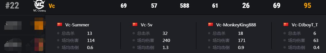 王者荣耀:黄金大奖赛Day6:16支决赛队伍出炉,5V当日21杀仍无力助队晋级