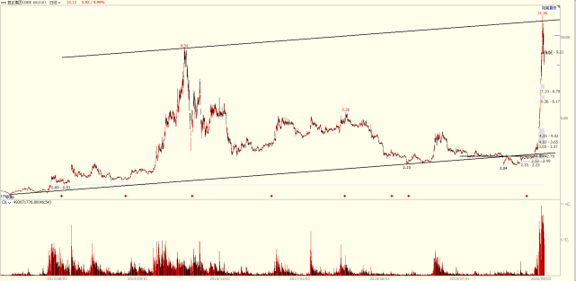涨停|君正集团接连涨停，见顶后为何死灰复燃？