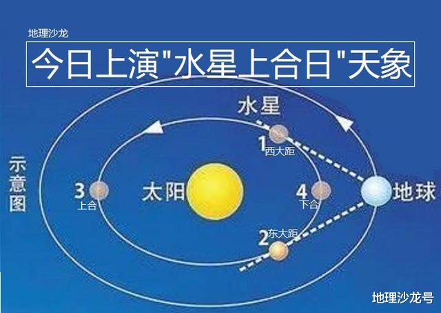 水星@今日上演“水星上合日”天象,水星位于太阳背后,地球上并不可见