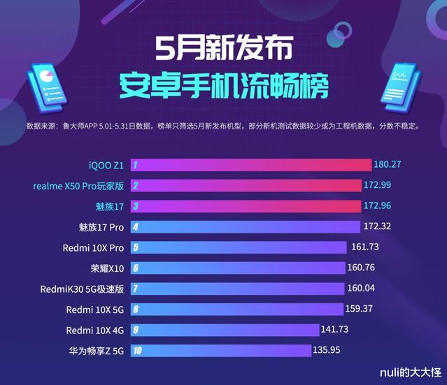 鲁大师:鲁大师5月新发布手机流畅榜:高刷让流畅度“弯道超车”?