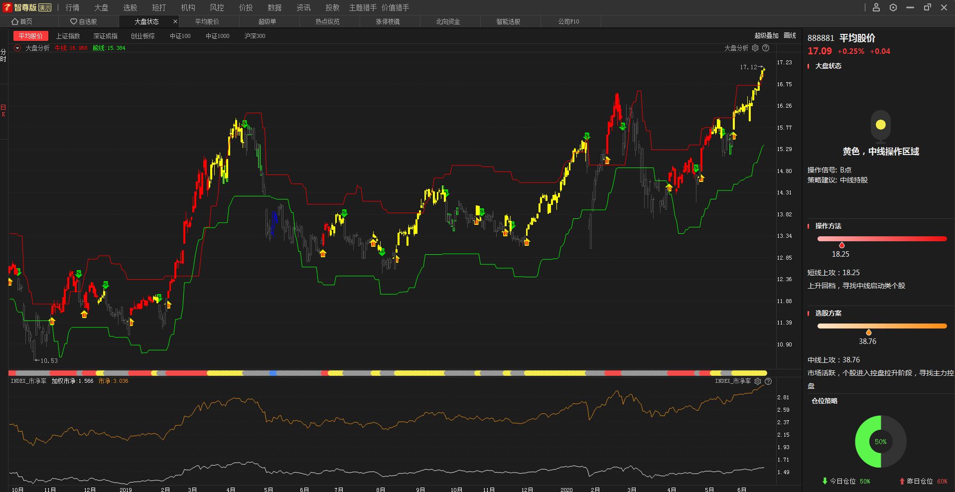 牛市■A股会跌回2400点？大盘3000点附近，低吸2元左右低价股有钱赚吗？