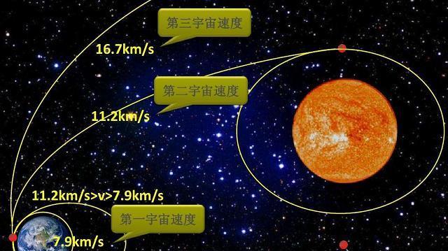 「火星」经常看到第一、第二、第三宇宙速度，为何很少提到第四宇宙速度？