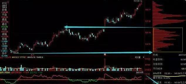 「交易」炒股学不会“筹码分布”，难怪总是亏钱，原来都是被主力欺骗
