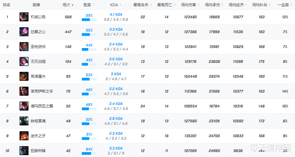 marin|冬转倒计时，前SKT悍将Marin晋升王者，真实岁数令人唏嘘不已