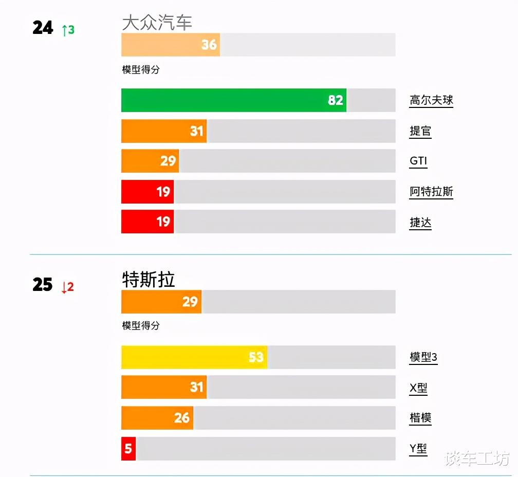 马自达|美国最新消费者报告！马自达击败雷克萨斯，可靠性排名第一