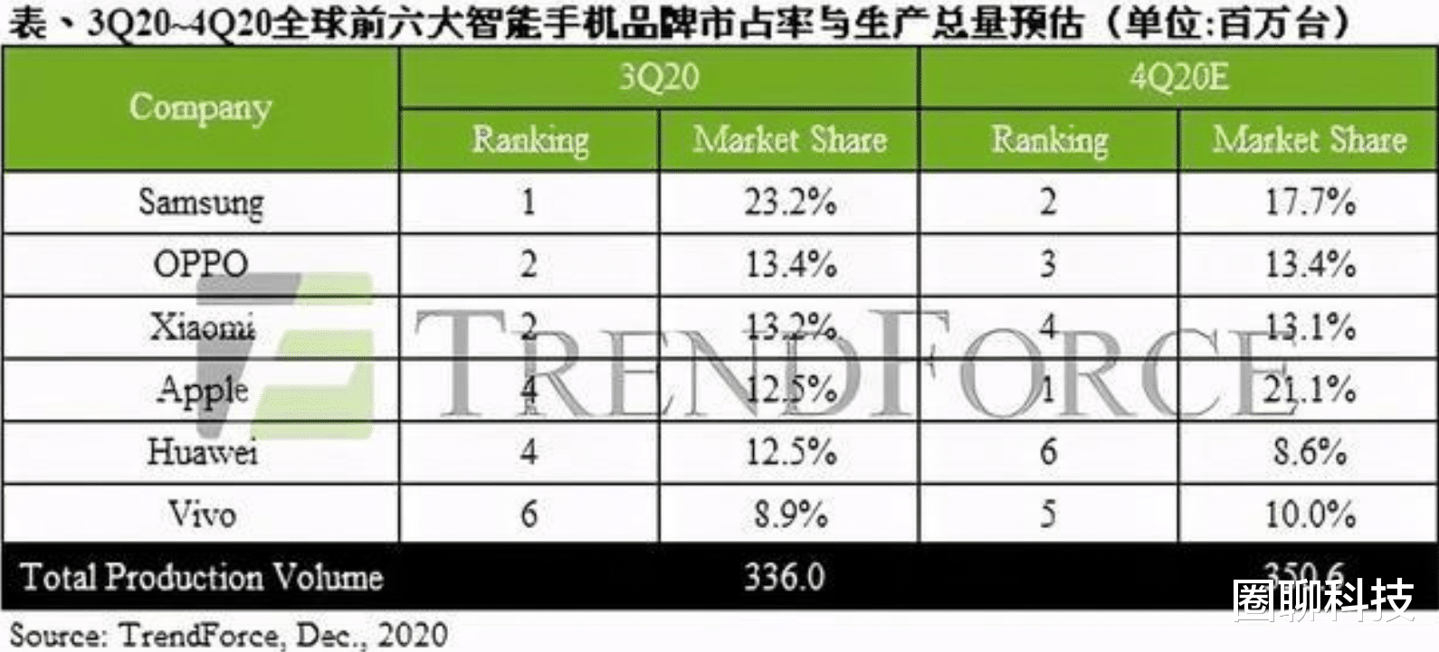 iPhone|靠模仿iPhone起家，如今逆袭成产量全球第二，实现赶超华为苹果