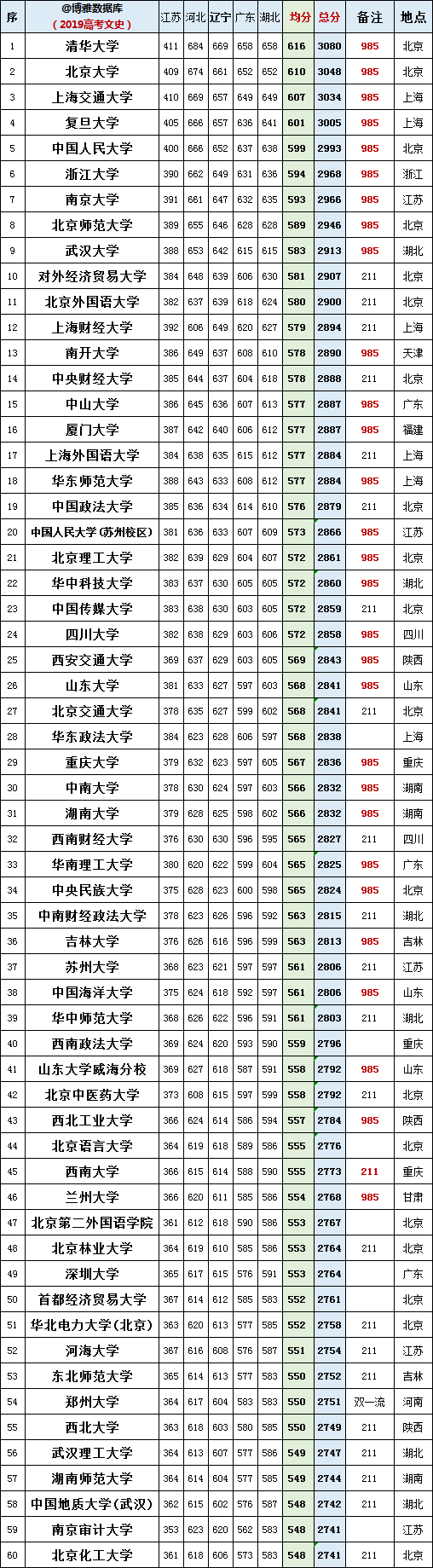江苏省|2019-2020年全国文科一本批次录取排名,120所高校5省投档分数线