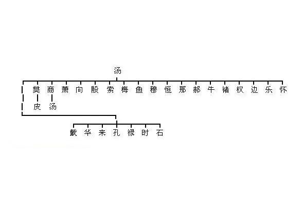 后代▲两分钟帮你认祖归宗，看看你是哪位上古大神的后代？