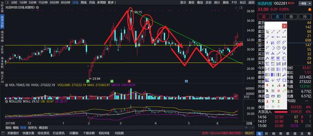 『技术分析』技术分析：立讯精密、长电科技、光迅科技、东尼电子