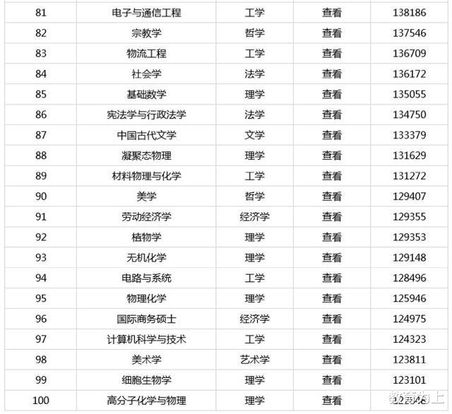 考研|2020考研专业人气排名：100个专业上榜，会计学排名第一！
