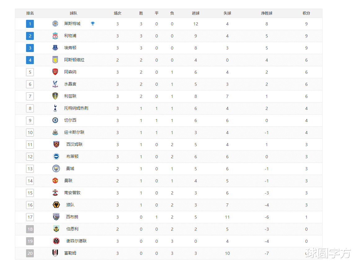 美国|英超最新积分榜：利物浦胜阿森纳升至榜首，不败球队还有4支