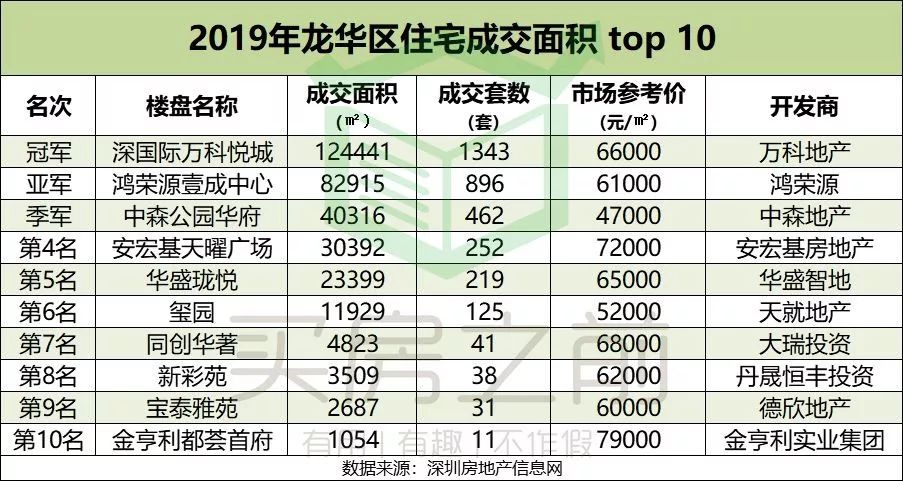 深圳最牛楼盘一年卖了近120亿！2019年你买对房了吗？