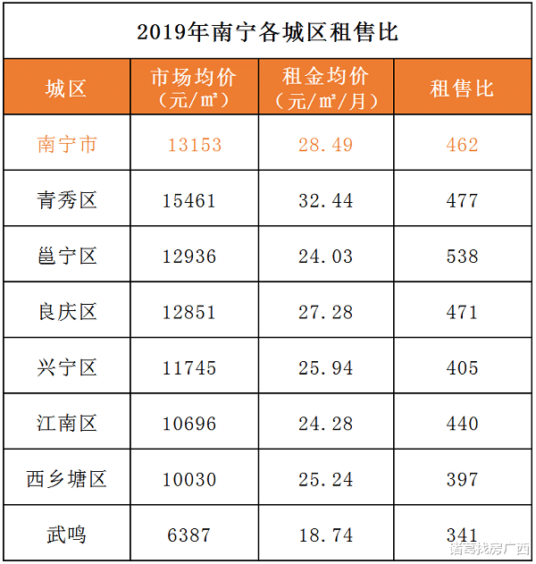 南宁2019年租金涨幅0.85%，一居室租金降幅明显，青秀区受众最高！