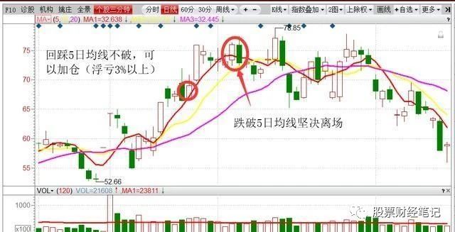 【股价】但凡股票出现“长上影线试盘”，证明主力吸筹完毕，股价起飞冲天！