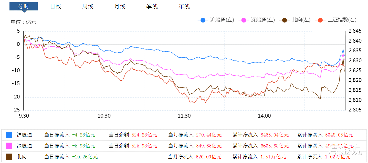 「上证指数」上证指数下跌0.9%，成交额2487亿，明天怎么走？