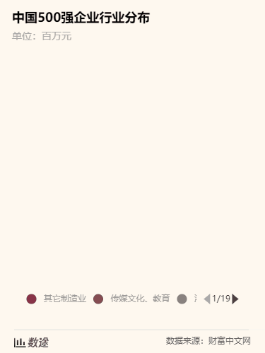 电子商务|最新中国企业500强：阿里第18腾讯第25，最赚钱10家年利润1.7万亿